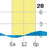 Pearlington tide chart for Tuesday, February 28, 2023