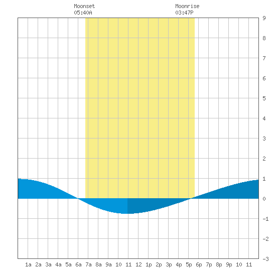 Pearlington tide chart for Friday, February 3, 2023