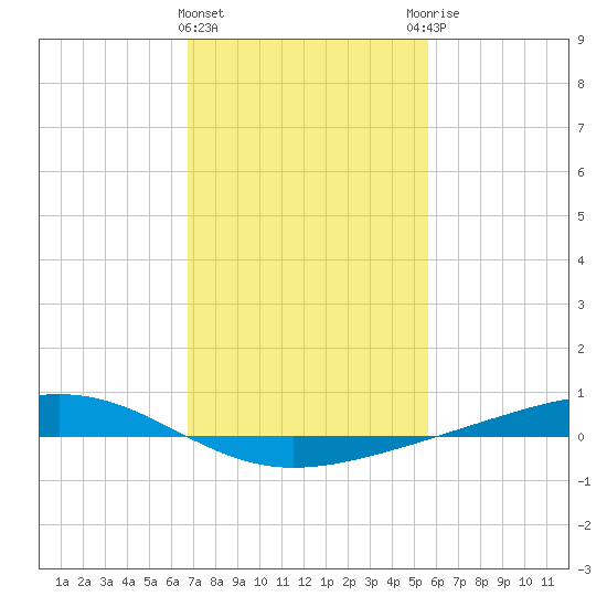 Pearlington tide chart for Saturday, February 4, 2023