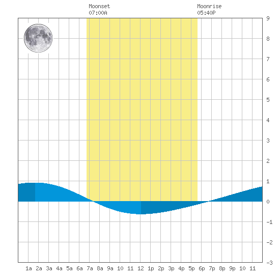 Pearlington tide chart for Sunday, February 5, 2023