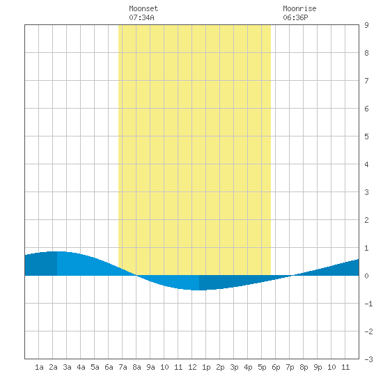 Pearlington tide chart for Monday, February 6, 2023