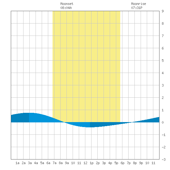 Pearlington tide chart for Tuesday, February 7, 2023