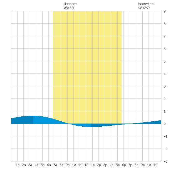 Pearlington tide chart for Wednesday, February 8, 2023