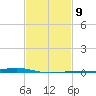Pearlington tide chart for Thursday, February 9, 2023