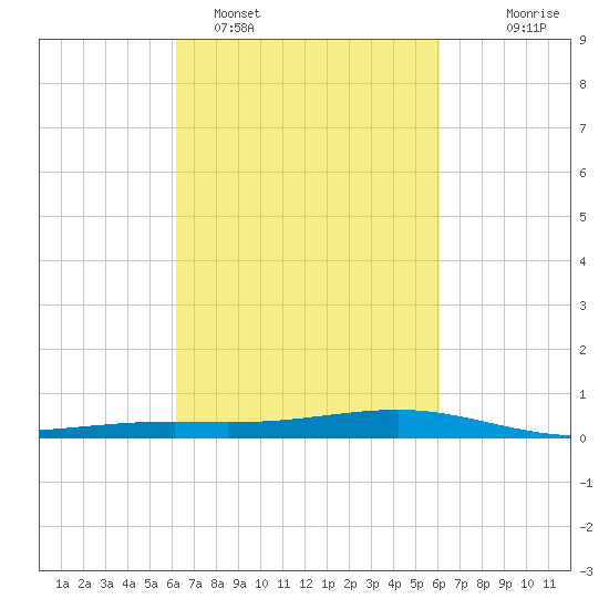 Pearlington tide chart for Friday, March 10, 2023