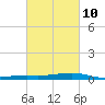 Pearlington tide chart for Friday, March 10, 2023