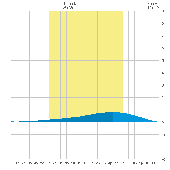 Pearlington tide chart for Saturday, March 11, 2023