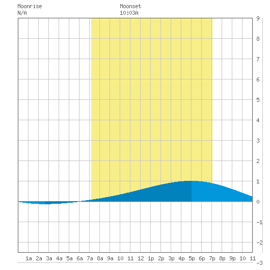 Pearlington tide chart for Sunday, March 12, 2023