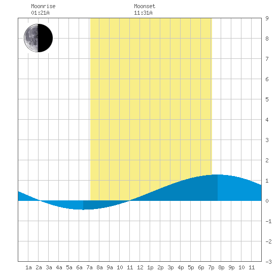 Pearlington tide chart for Tuesday, March 14, 2023