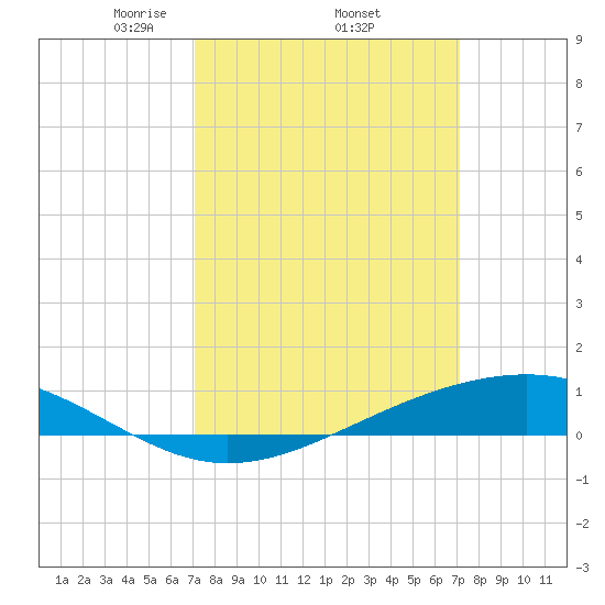 Pearlington tide chart for Thursday, March 16, 2023