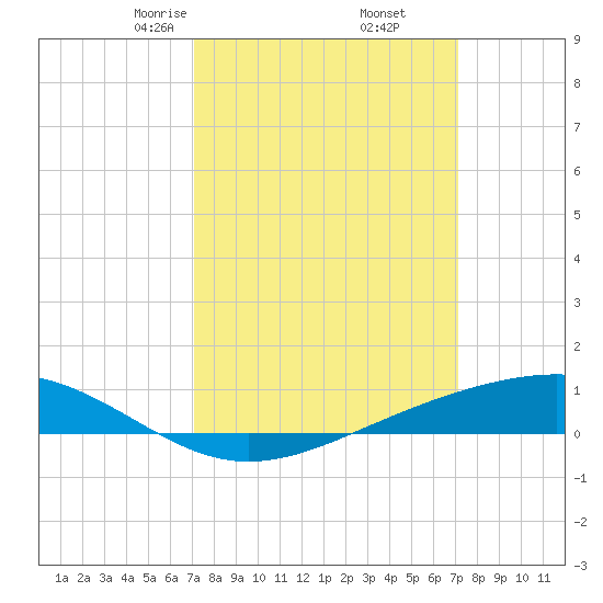 Pearlington tide chart for Friday, March 17, 2023