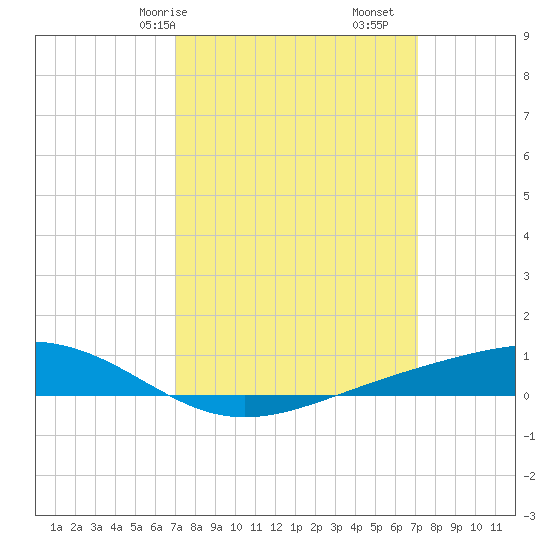 Pearlington tide chart for Saturday, March 18, 2023