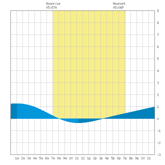 Pearlington tide chart for Sunday, March 19, 2023