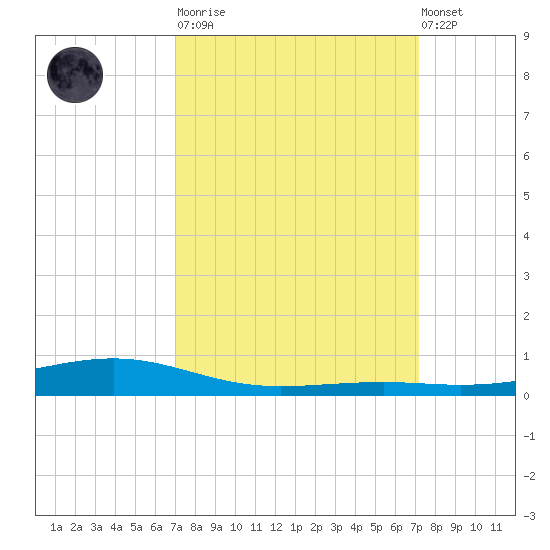 Pearlington tide chart for Tuesday, March 21, 2023