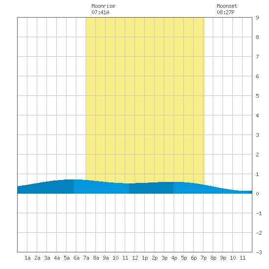 Pearlington tide chart for Wednesday, March 22, 2023