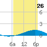 Pearlington tide chart for Sunday, March 26, 2023