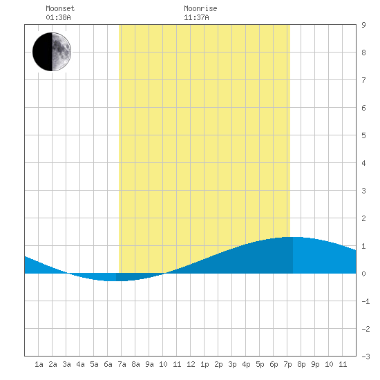 Pearlington tide chart for Tuesday, March 28, 2023