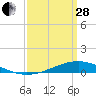 Pearlington tide chart for Tuesday, March 28, 2023