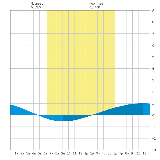 Pearlington tide chart for Thursday, March 2, 2023
