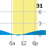 Pearlington tide chart for Friday, March 31, 2023