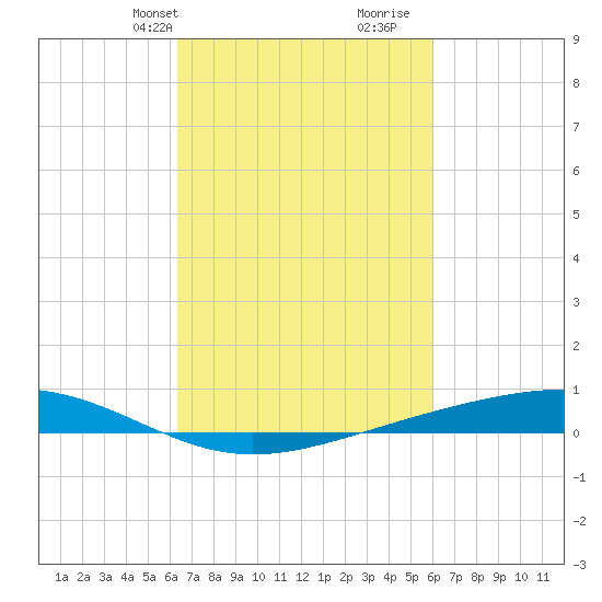 Pearlington tide chart for Friday, March 3, 2023