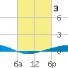 Pearlington tide chart for Friday, March 3, 2023