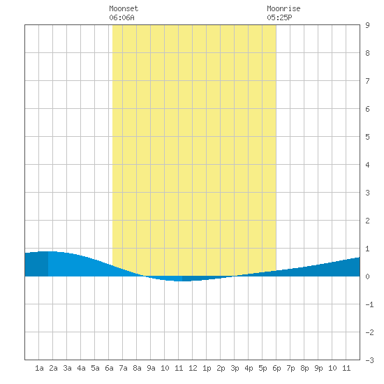 Pearlington tide chart for Monday, March 6, 2023