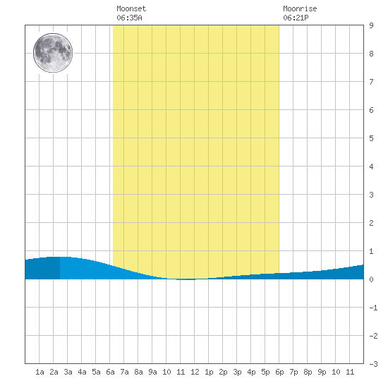 Pearlington tide chart for Tuesday, March 7, 2023