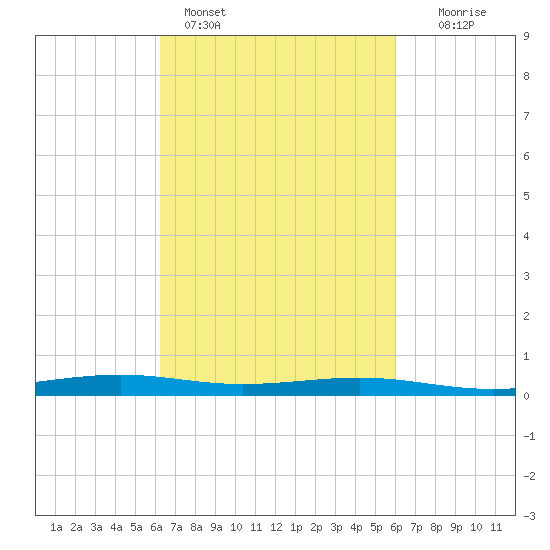 Pearlington tide chart for Thursday, March 9, 2023