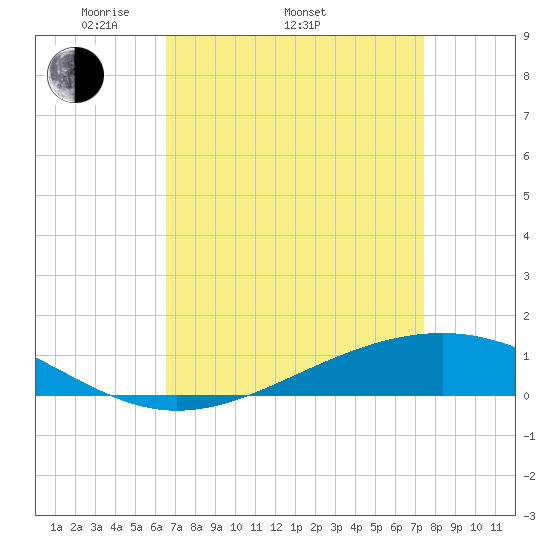 Pearlington tide chart for Thursday, April 13, 2023