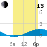 Pearlington tide chart for Thursday, April 13, 2023