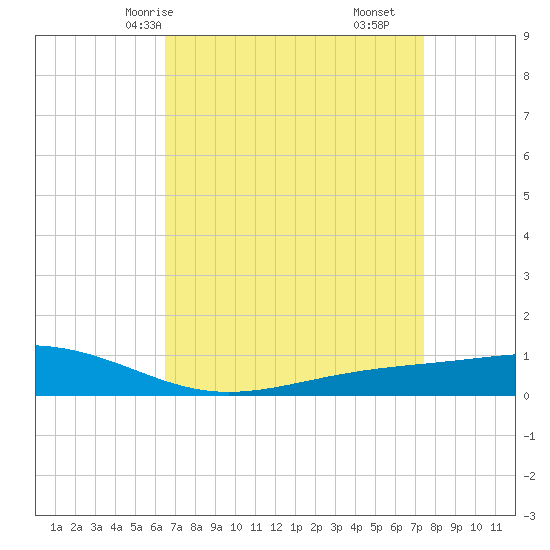 Pearlington tide chart for Sunday, April 16, 2023