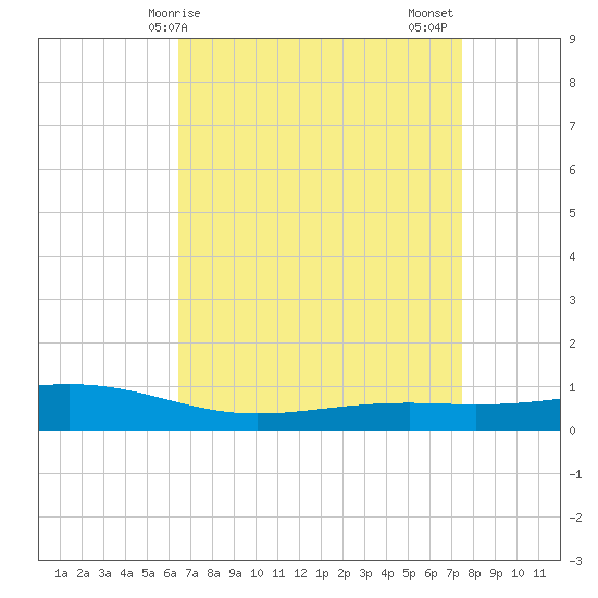 Pearlington tide chart for Monday, April 17, 2023