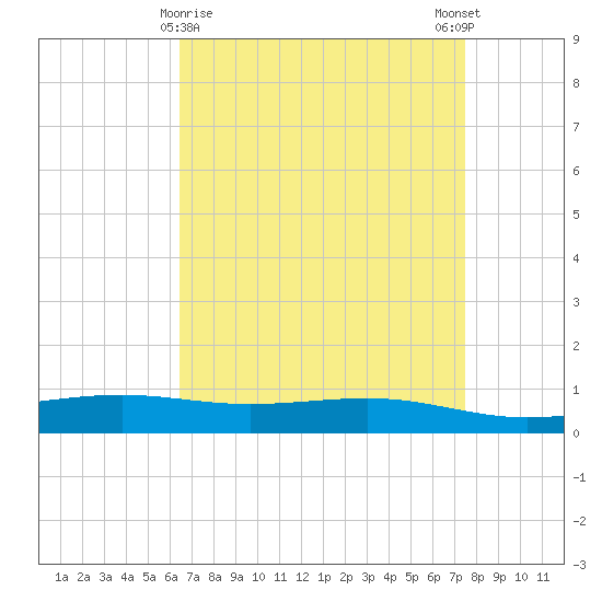 Pearlington tide chart for Tuesday, April 18, 2023