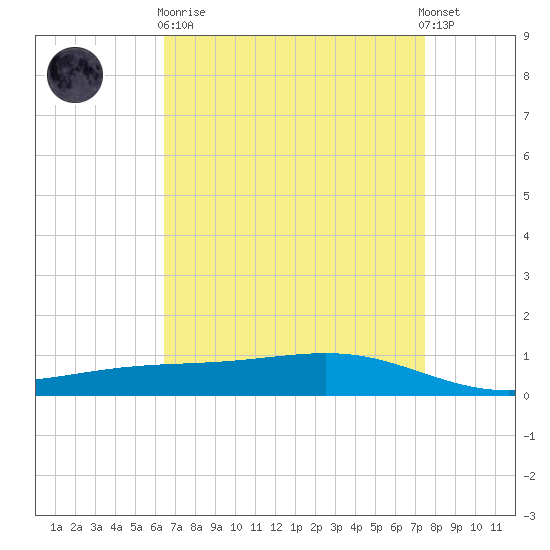 Pearlington tide chart for Wednesday, April 19, 2023