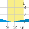 Pearlington tide chart for Saturday, April 1, 2023