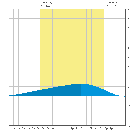 Pearlington tide chart for Thursday, April 20, 2023
