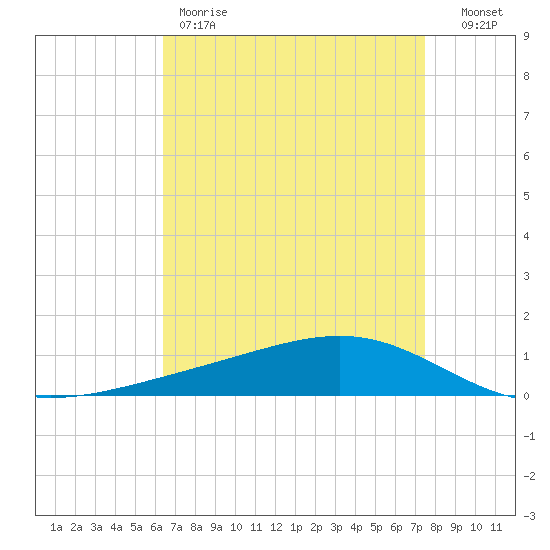 Pearlington tide chart for Friday, April 21, 2023