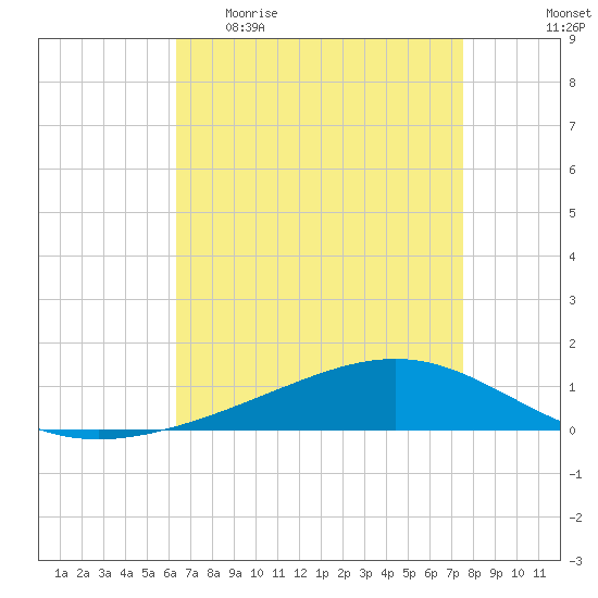 Pearlington tide chart for Sunday, April 23, 2023
