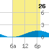 Pearlington tide chart for Wednesday, April 26, 2023