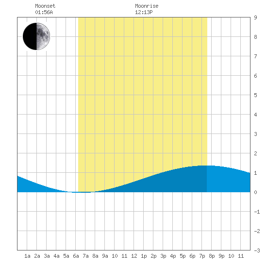 Pearlington tide chart for Thursday, April 27, 2023