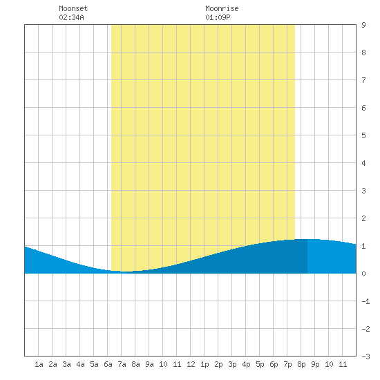 Pearlington tide chart for Friday, April 28, 2023