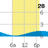Pearlington tide chart for Friday, April 28, 2023