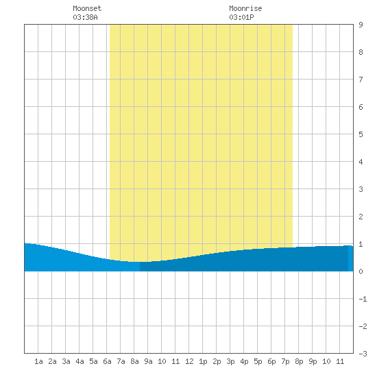 Pearlington tide chart for Sunday, April 30, 2023