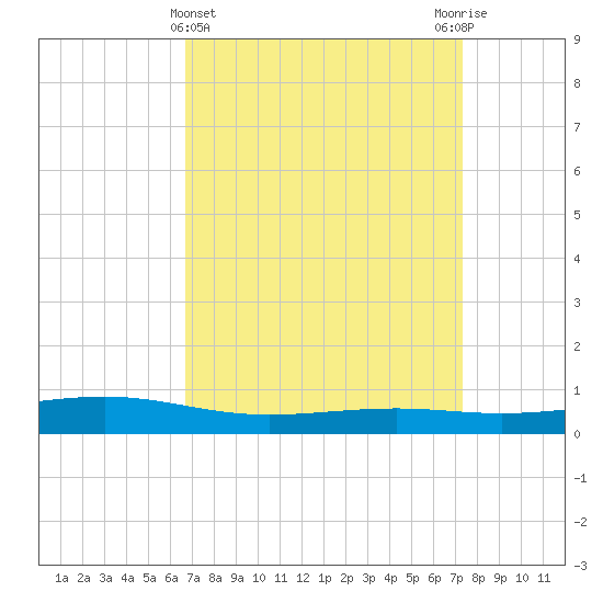 Pearlington tide chart for Tuesday, April 4, 2023