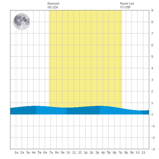 Pearlington tide chart for Wednesday, April 5, 2023