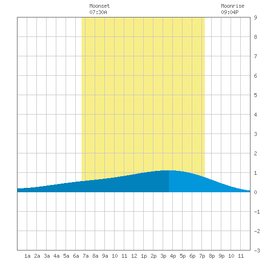 Pearlington tide chart for Friday, April 7, 2023