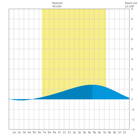 Pearlington tide chart for Sunday, April 9, 2023