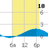 Pearlington tide chart for Wednesday, May 10, 2023