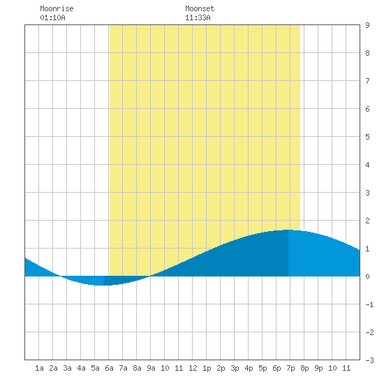 Pearlington tide chart for Thursday, May 11, 2023